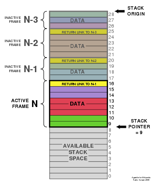 <span class="mw-page-title-main">Stack-based memory allocation</span> Form of computer memory allocation
