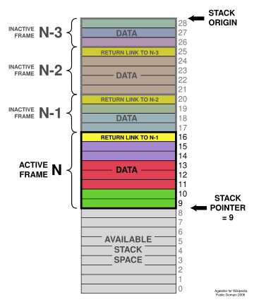 Stack-based memory allocation