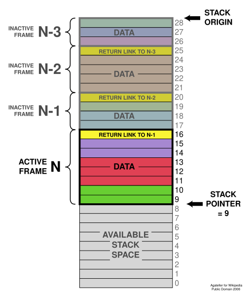 File:ProgramCallStack2 en.svg