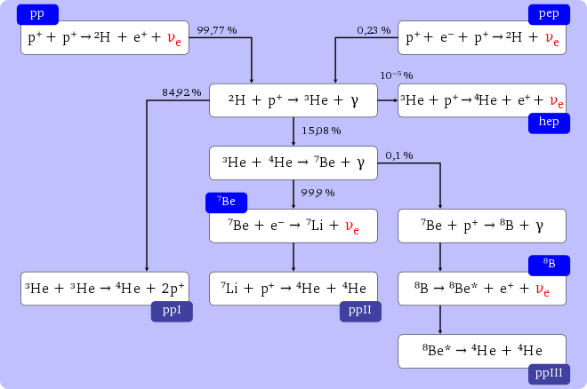 Solar neutrinos (proton–proton chain) in the Standard Solar Model