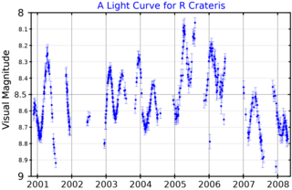 <span class="mw-page-title-main">R Crateris</span> Variable star in the constellation Crater