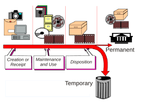 Records Life Cycle.svg