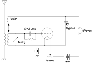 Classical regenerative receiver using a single triode vacuum tube. The orientation of the "tickler" coil was carefully adjusted by the operator in order to vary the amount of positive feedback. Regenerative Receiver.png