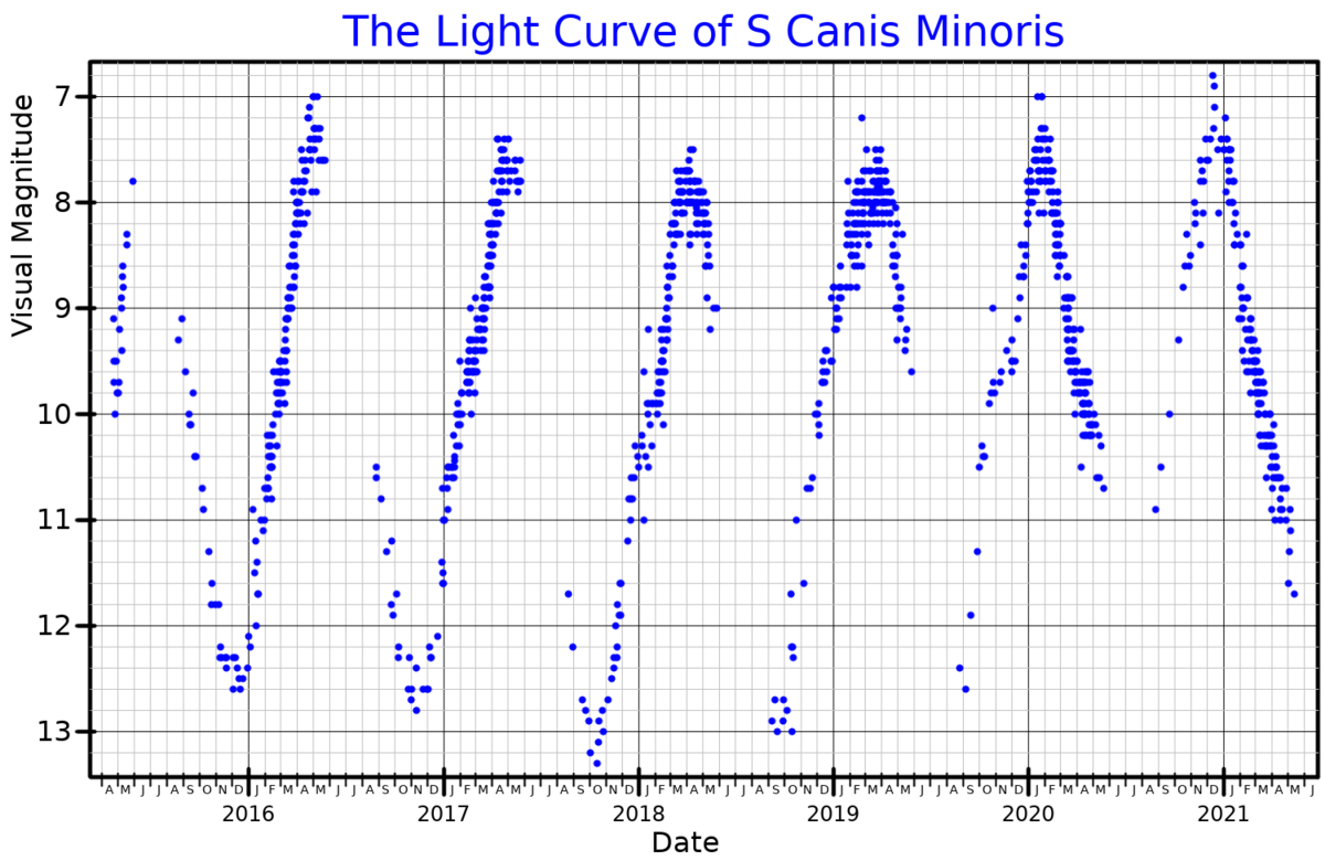 Рок райкада минорис. Light curve.