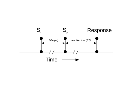 Figure 1. Time diagram for a trial in a psychological experiment. The stimulus-onset asynchrony (SOA) between the first presented pattern (S1) and the second stimulus (S2) is manipulated in order to measure an effect on reaction time (RT). Usually also the correctness of the response is studied. SOA-diagram.svg