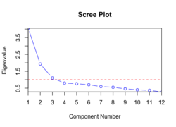A sample scree plot produced in R. The Kaiser criterion is shown in red. Screeplotr.png