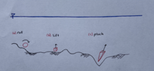 Mechanisms of movement in sediment transport. (a) Roll: sediment particle is rotated by shear stress along the ground (b) Lift: Sediment particle is lifted by the shear stress into the bulk (c) Pluck: Sediment particle is extracted from crevices in the ground by shear stress Sediment1.png