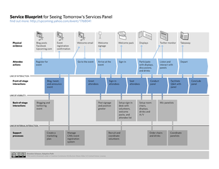 <span class="mw-page-title-main">Service blueprint</span> Technique originally used for service design