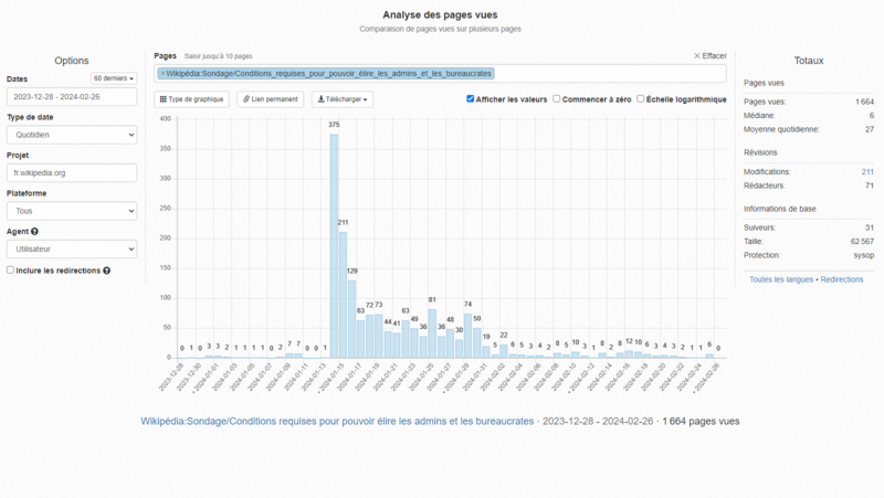 File:Sondage Conditions requises pour pouvoir élire les admins et les bureaucrates.png