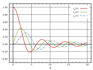 Bessel Function Chart