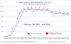 Sehr aktive Wikipedianer in der de-WP - Stand bis April 2018