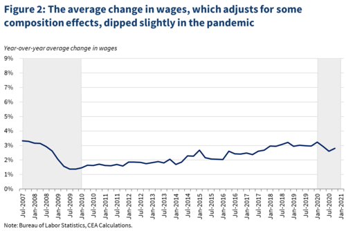 A line graph showing the average change in wages, which adjusts for some composition effects, dipping slightly in the pandemic