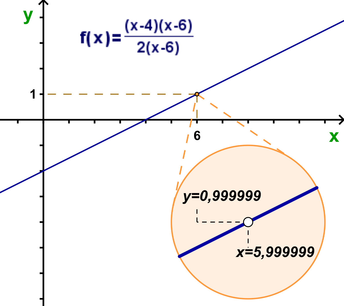 Limit of function. Limit Definition. Function. Limit of the Math function.