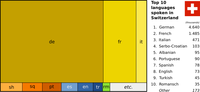 File:Top 10 languages of Switzerland (en).svg - Wikipedia