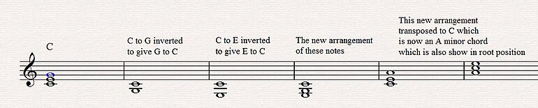 A Illustration of chordal inversion and transposition.