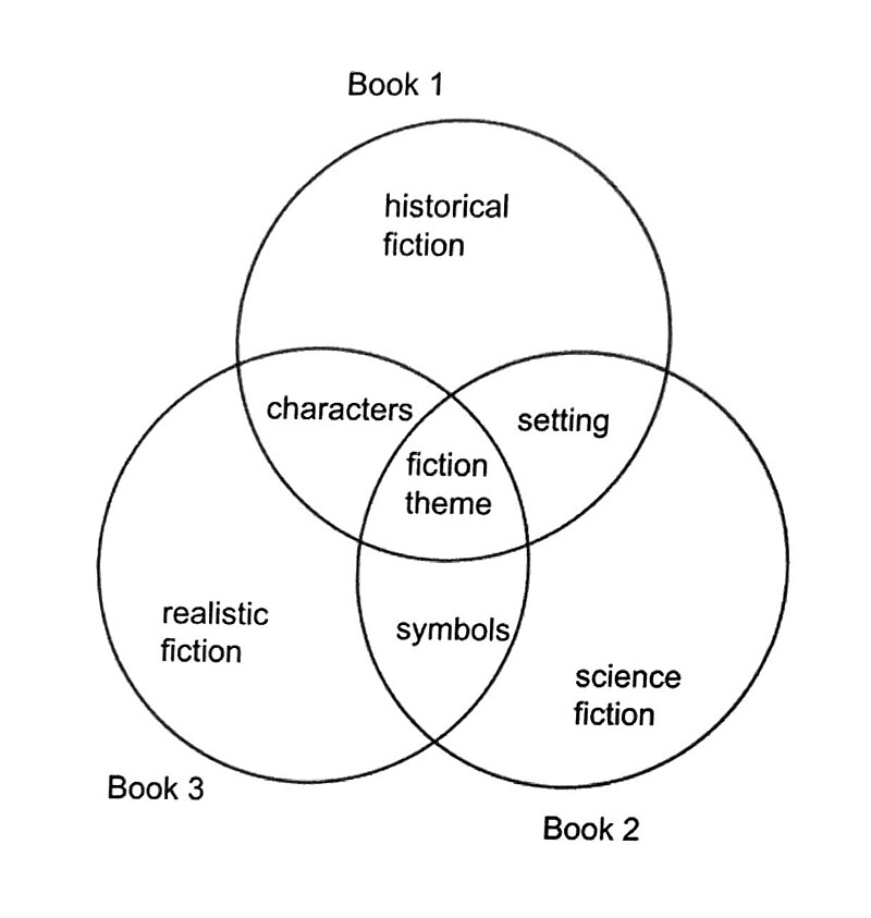 quadruple venn diagram