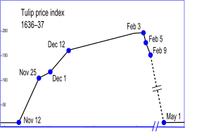 Tulip Mania Chart