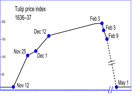 ไฟล์:Tulip_price_index1.svg