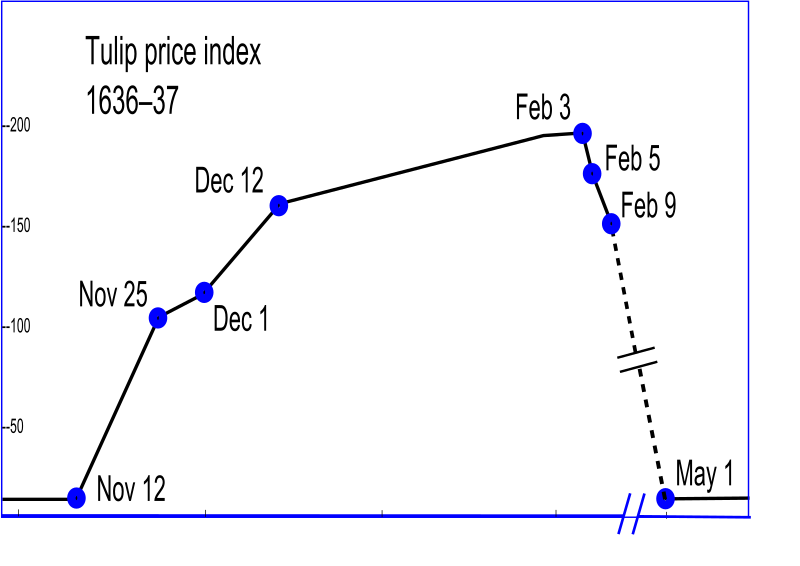 File:Tulip price index1.svg