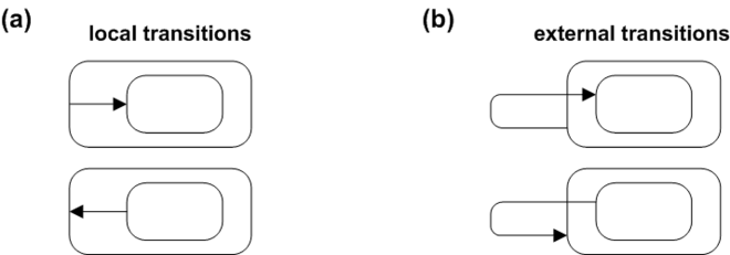 Figure 8: Local (a) versus external transitions (b). UML state machine Fig8.png