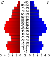 Bevolkingspiramide St. Johns County