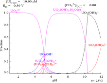 Wykres potencjału w funkcji pH przedstawiający regiony stabilności różnych związków uranu