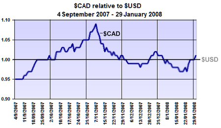 Tập tin:Usd cad 2008.png