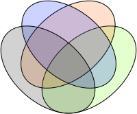 Construção de Venn para representar quatro conjuntos com quatro elipses.