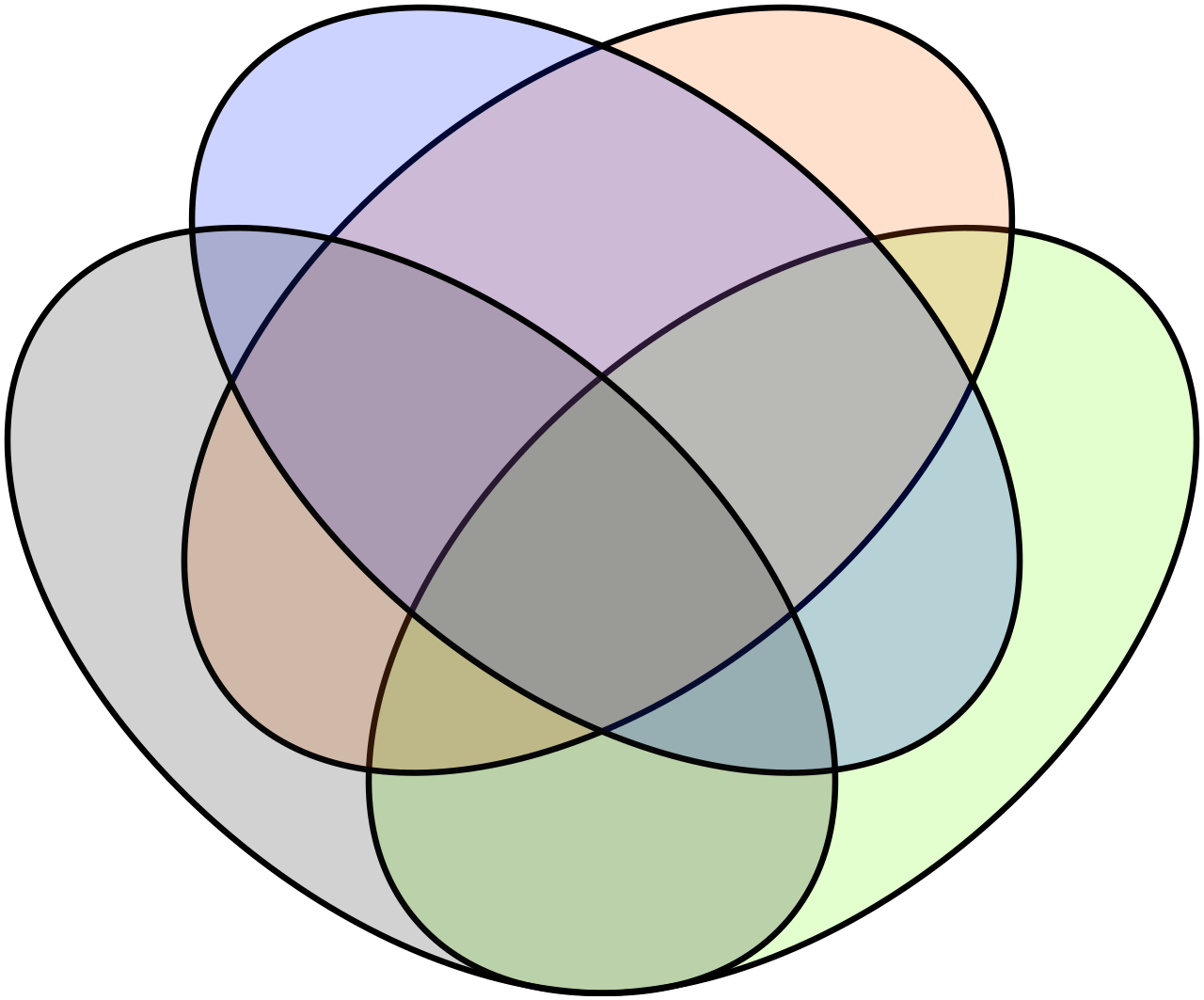 Множества рисунки. Venn diagram четыре круга. Диаграмма Эйлера Венна 4 круга. Диаграмма Эйлера Венна для 4 множеств. Пересечение 4 кругов Эйлера.