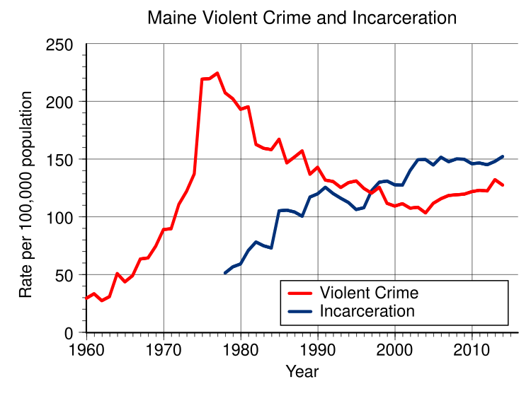 File:Violent crime and incarceration in Maine.svg