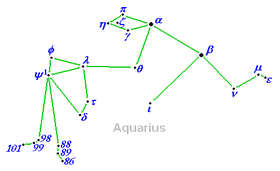 Constelación Acuario: Características destacables, Estrellas principales, Objetos de cielo profundo