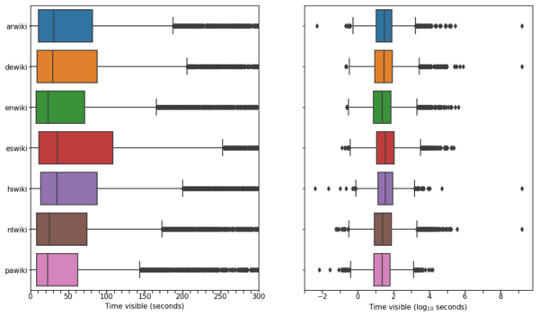 This chart shows box plots of the distribution of time that Wikipedia pages were open in the browser on a selection of wikis. The plots were computed on random samples of several thousand observations for each wiki and truncated at 300 seconds. Spanish, Hindi, and Arabic appear to have longer reading times while English and Punjabi appear to have somewhat shorter reading times.