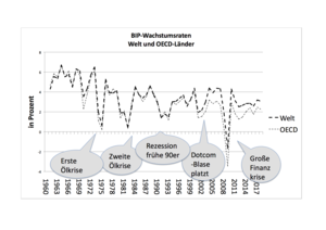 Growth rate of Gross domestic Product of World...