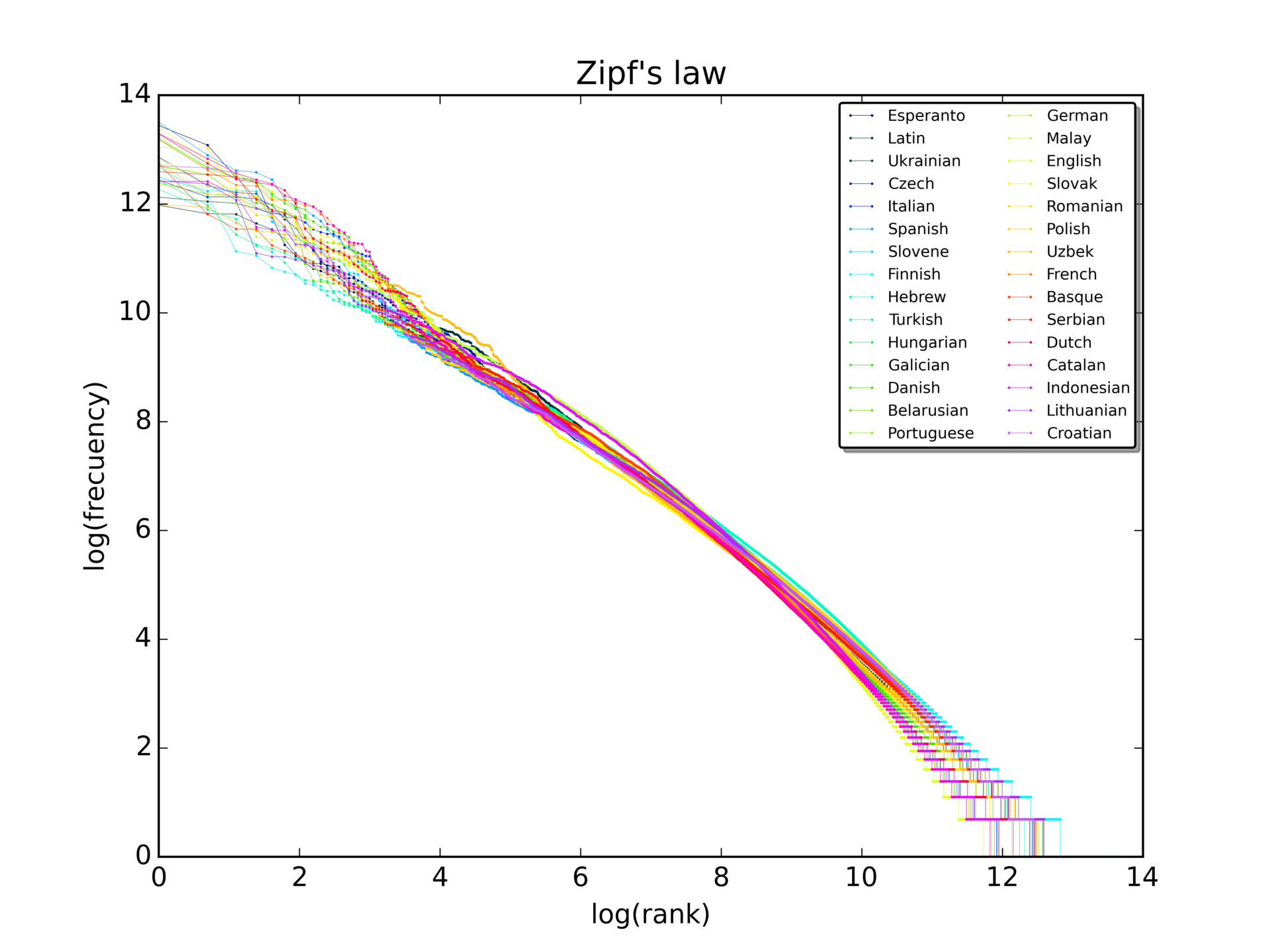 A plot of the rank versus frequency for the first 10 million words in 30 Wikipedias (dumps from October 2015) in a log-log scale.