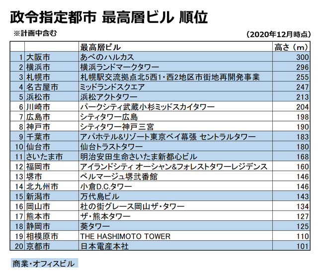 File:政令指定都市 最高層ビル 順位（2020年12月現在,計画中含む）.png 