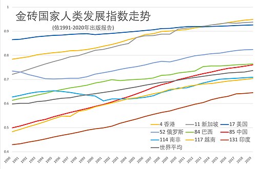 金砖等国家人类发展指数对比