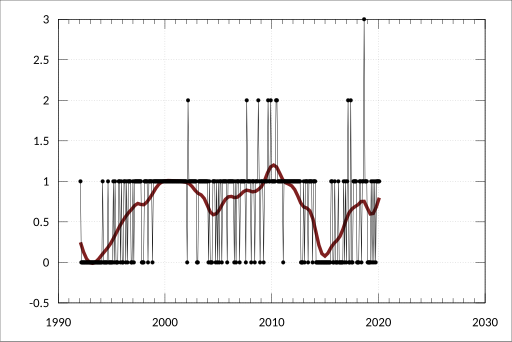 File:ABS-5368.0-InternationalTradeInGoodsServicesAustralia-MerchandiseExportsStateOriginSouthAustraliaByCountryCountryGroupsFobValue-Norway-A2154979C.svg