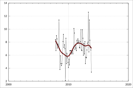 File:ABS-6291.0.55.001-LabourForceAustraliaDetailed ElectronicDelivery-LabourForceStatusByRegionsSex-UnemploymentRate-IllawarraStatisticalRegion-Females-A2542512T.svg