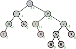 Vorschaubild für AVL-Baum