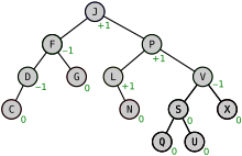 AVL-tree-wBalance K.svg