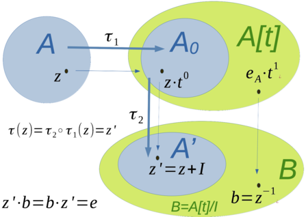 Algebra extension and polynomial algebras with coefficients in A