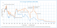 Average tariff rates in US (1821-2016) Average Tariff Rates in USA (1821-2016).png