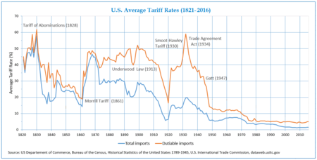 high tariffs 1920s