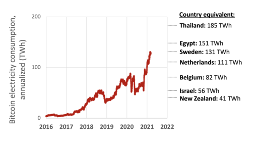 Bitcoin electricity consumption