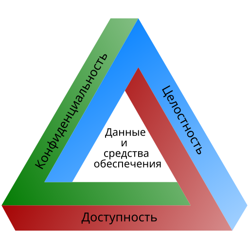 File:C-I-A diagram-ru.svg