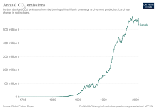 Development of CO2 emissions CO2 emissions Canada.svg