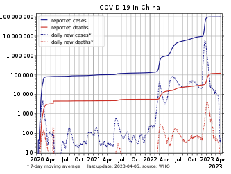 COVID-19 in China, log-scaled