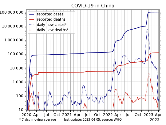 File:COVID-19-China-log.svg