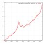 Thumbnail for File:Canadian Oil Production since 1960.svg