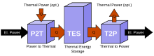 A simplified scheme of a typical Carnot battery system Carnot-battery EN.svg